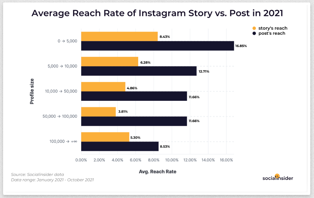 instagram posts vs stories data