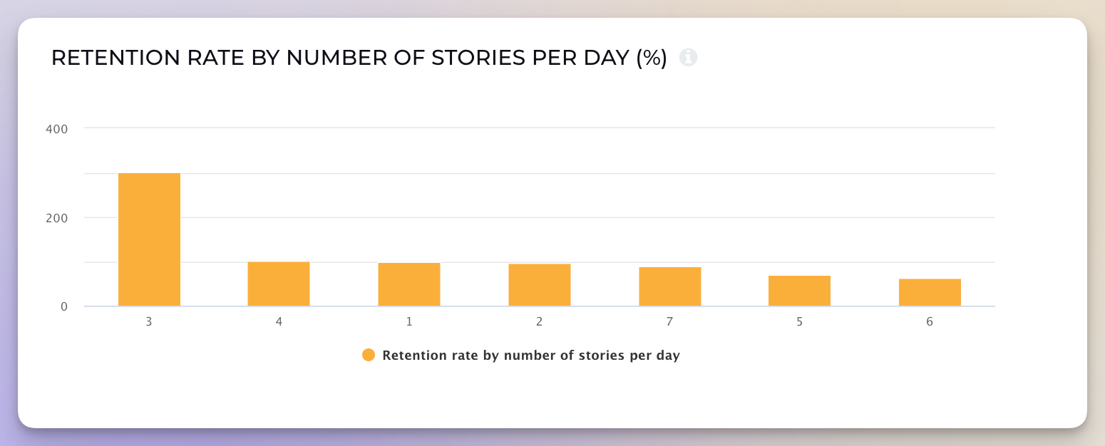 instagram story retention rate