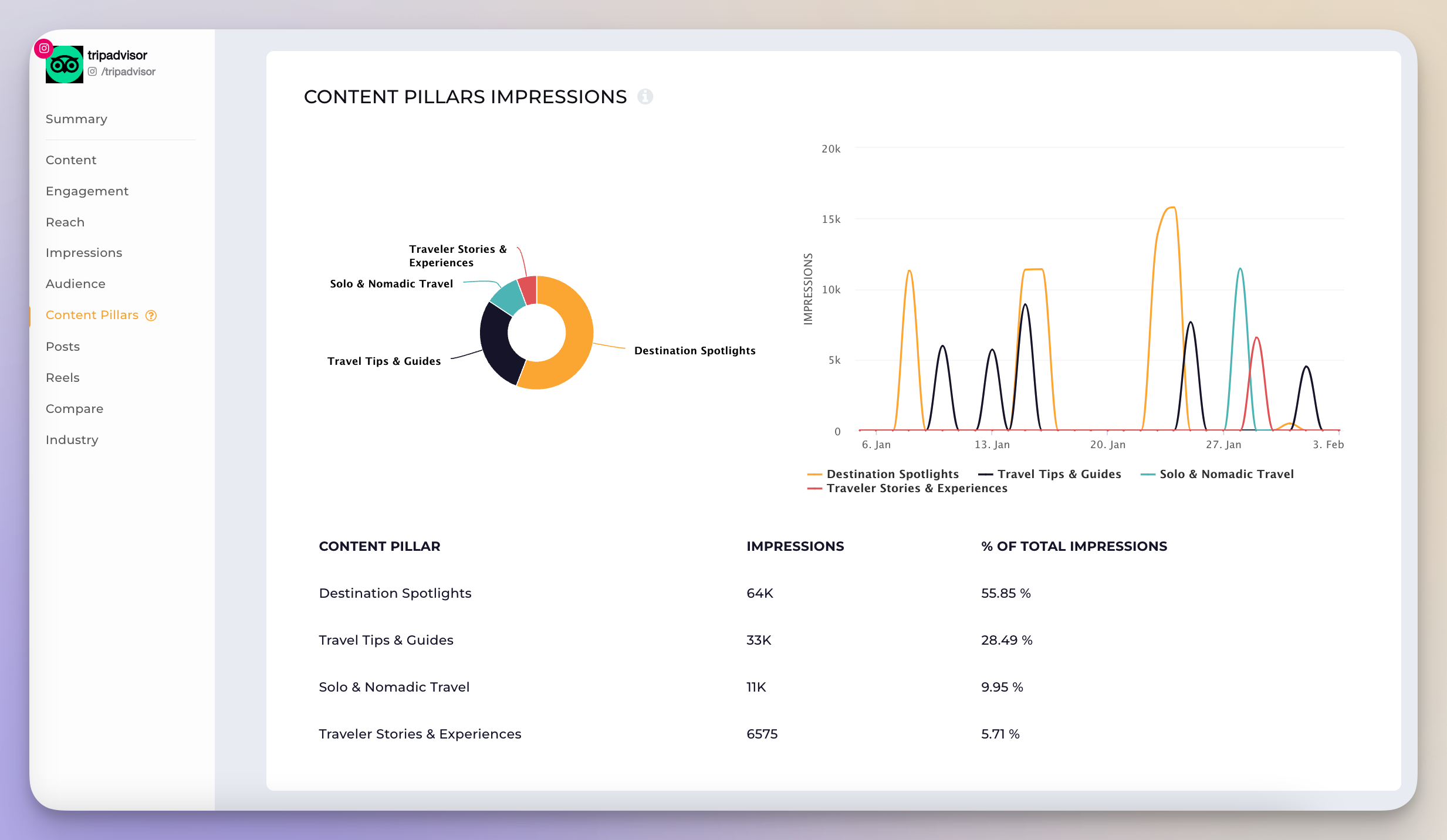 content pillars impressions analysis