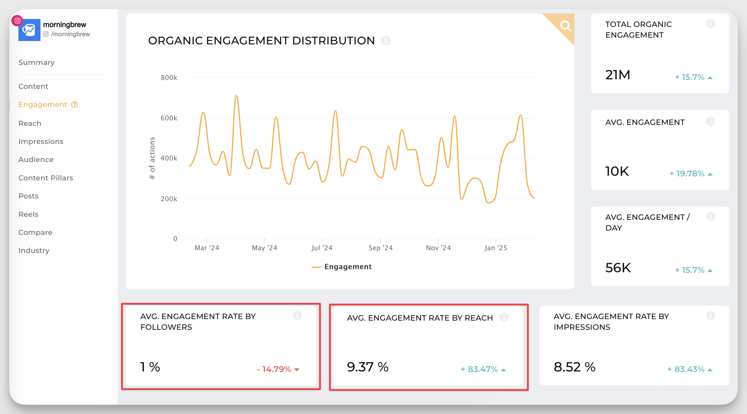 26 Must-Track Social Media Metrics For Digital Marketers