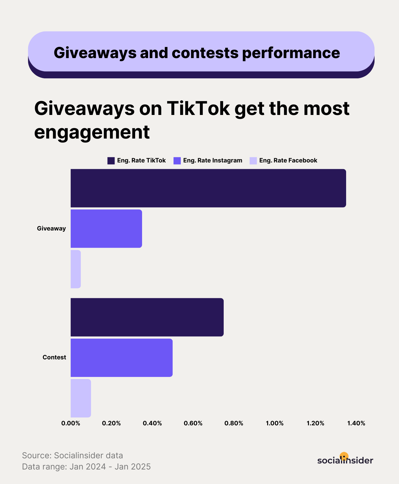 giveaways engagement data on social