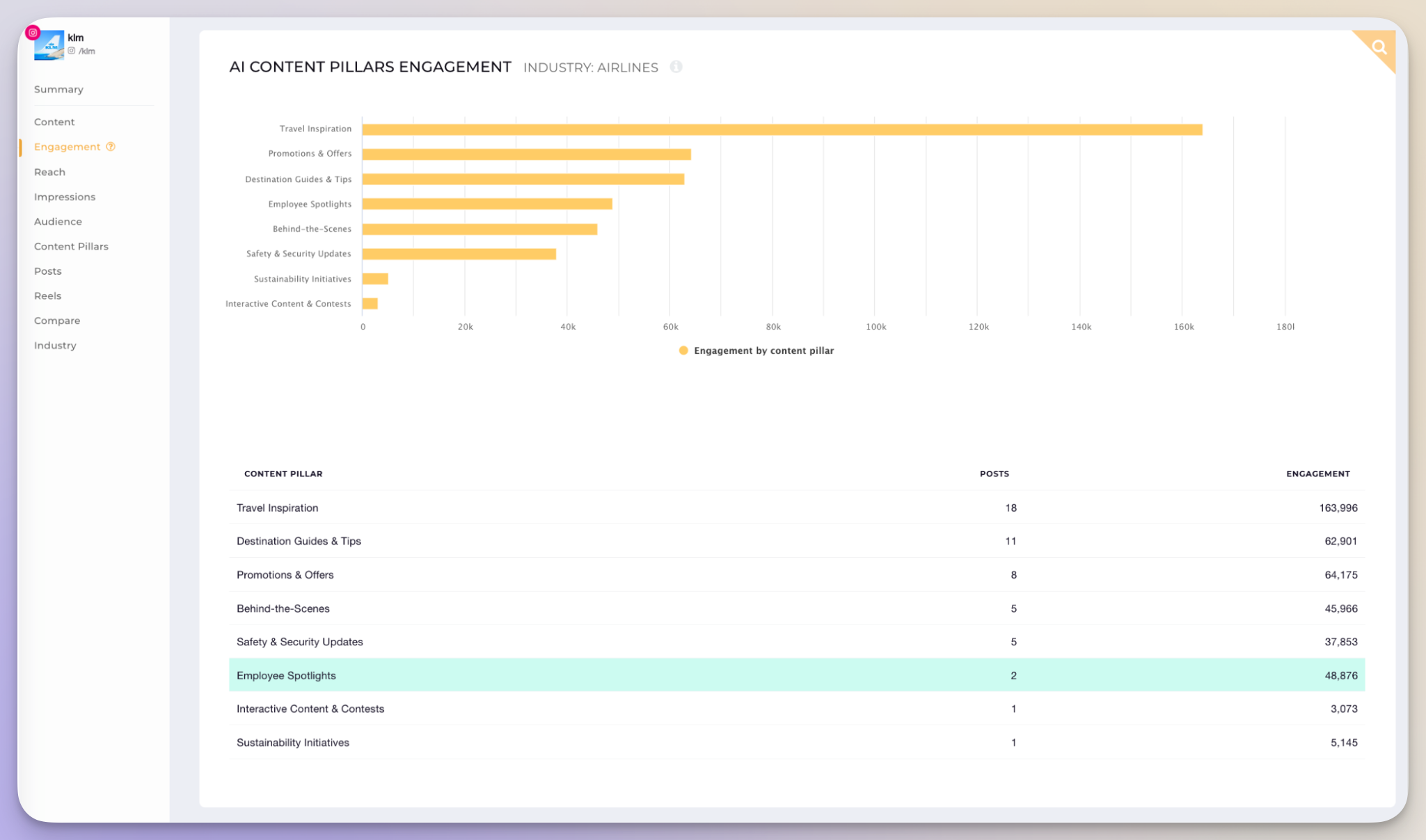 klm instagram content pillars insights with socialinsider