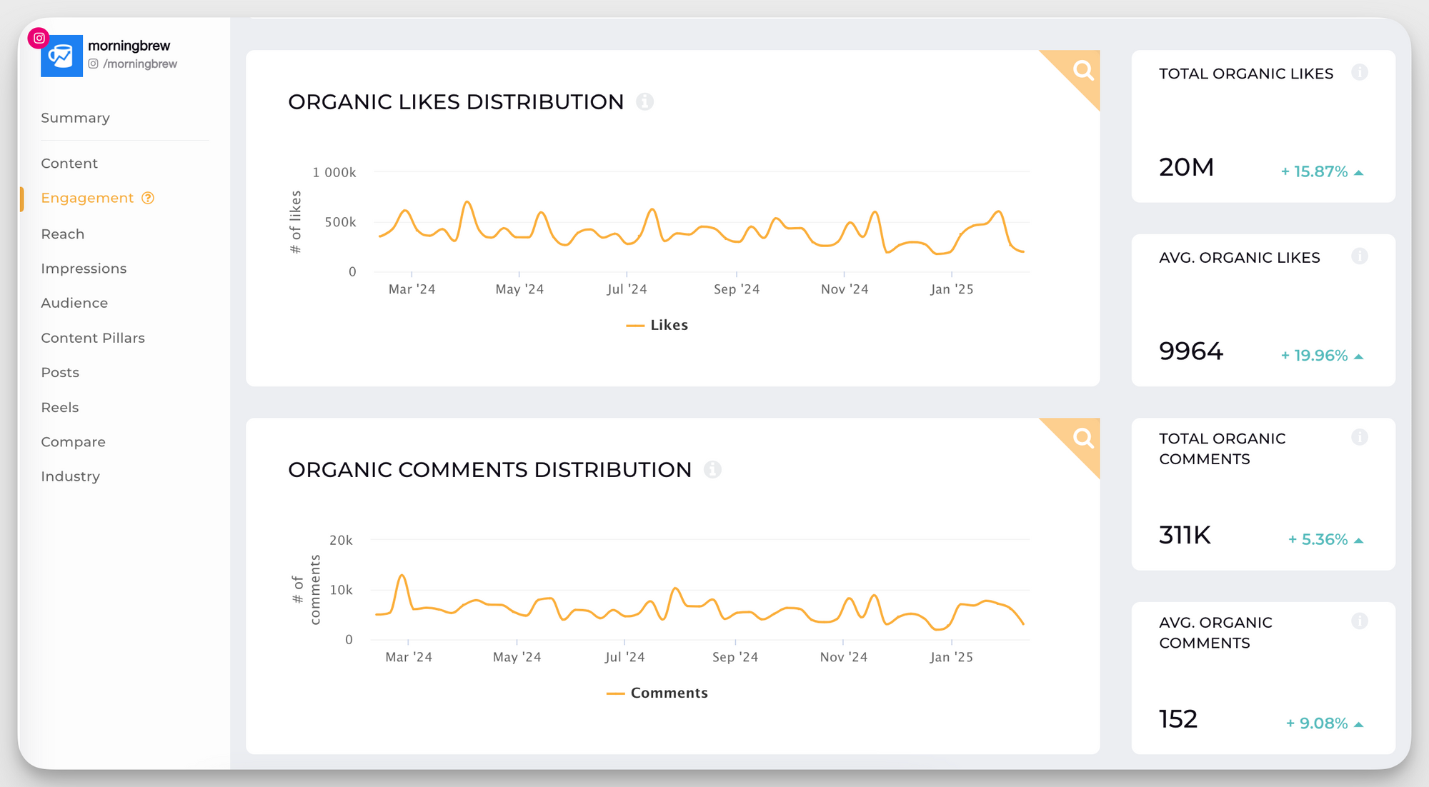 26 Must-Track Social Media Metrics For Digital Marketers