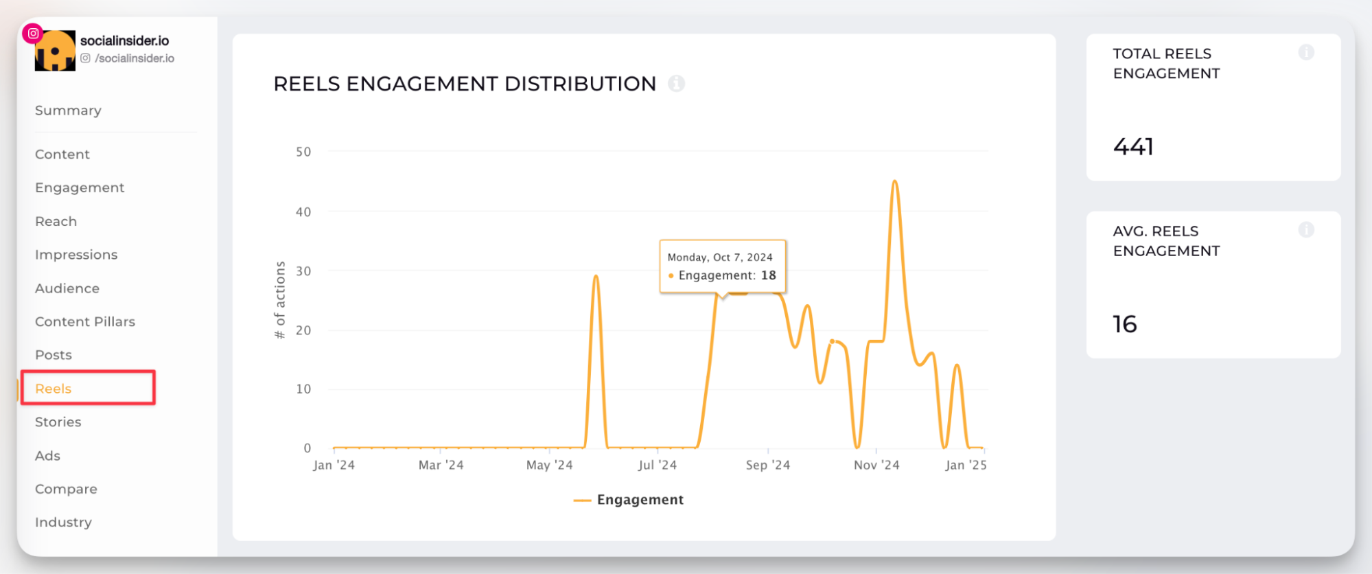 reels metrics