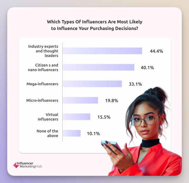 research and stats on influencer marketing