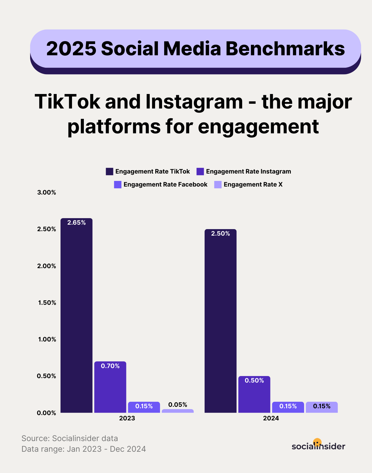 social media engagement benchmarks