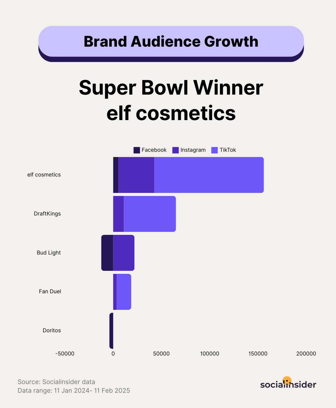 The Super Bowl Social Media Experience: Which Brands Won the Big Game in 2025