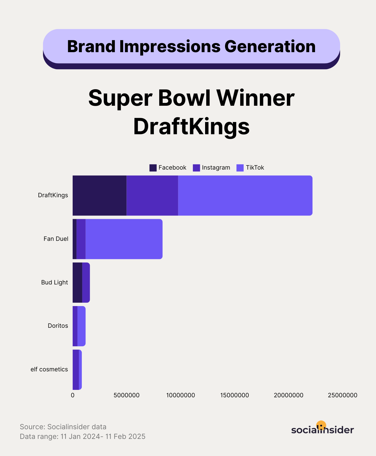 The Super Bowl Social Media Experience: Which Brands Won the Big Game in 2025