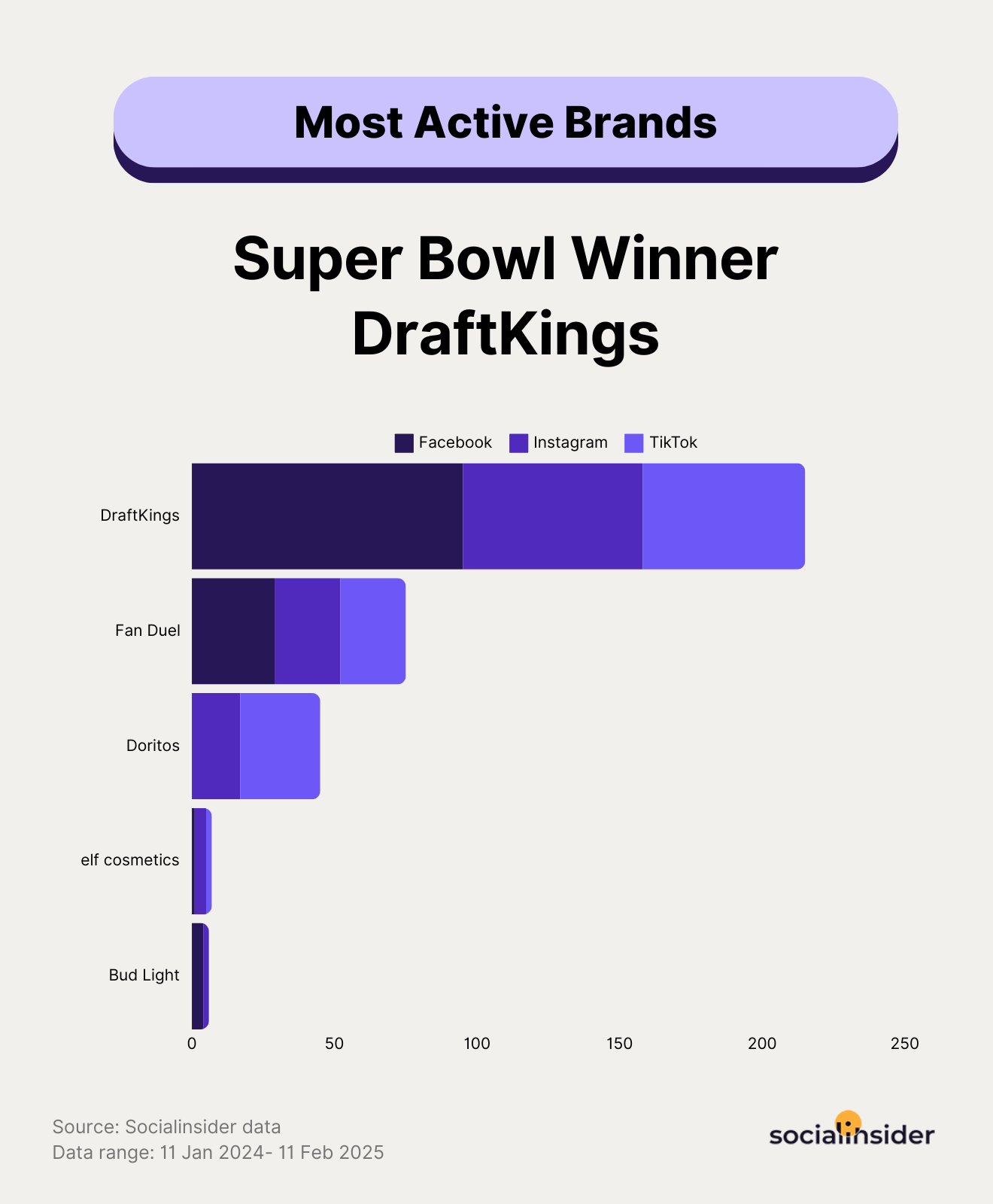 The Super Bowl Social Media Experience: Which Brands Won the Big Game in 2025