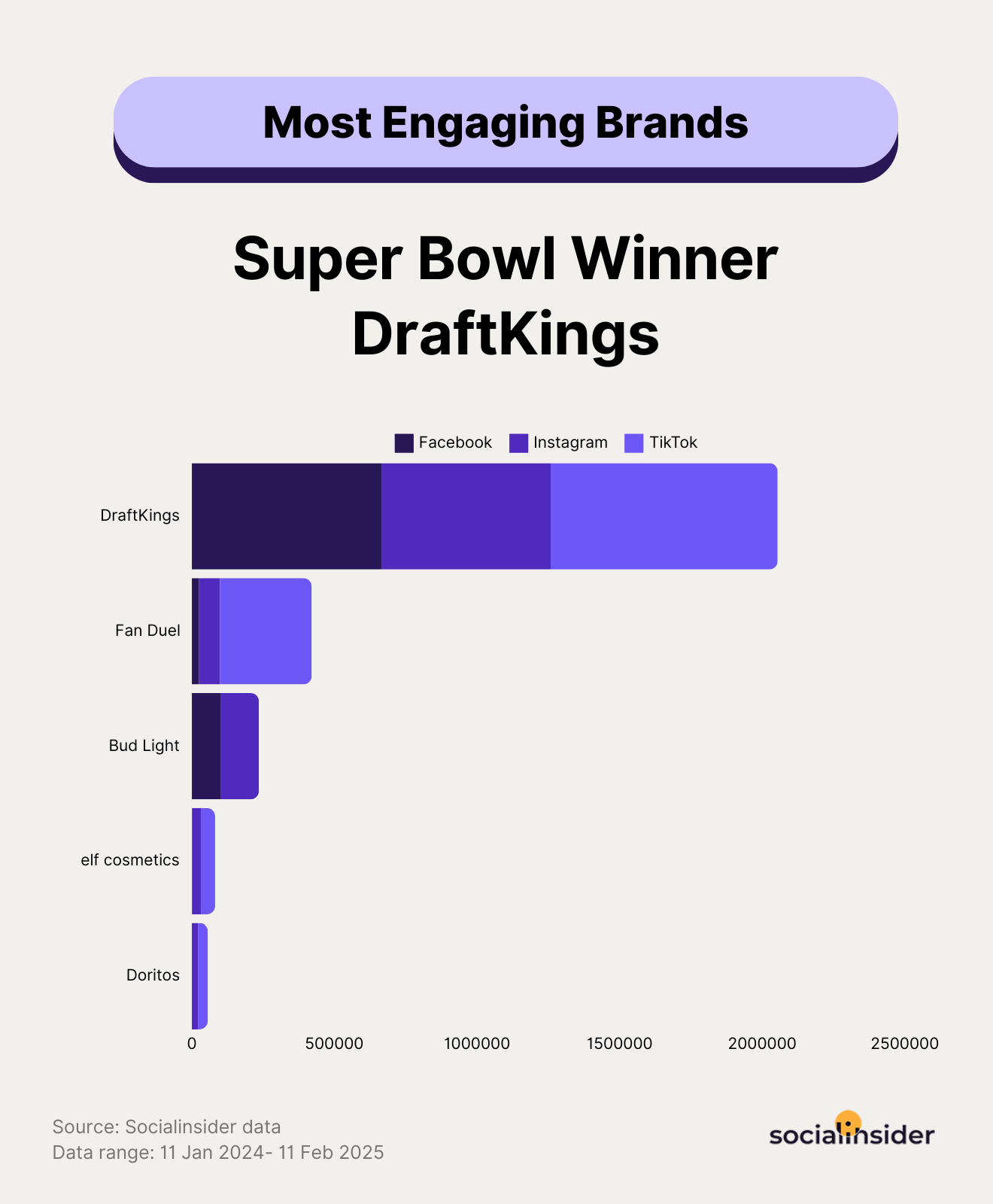 The Super Bowl Social Media Experience: Which Brands Won the Big Game in 2025