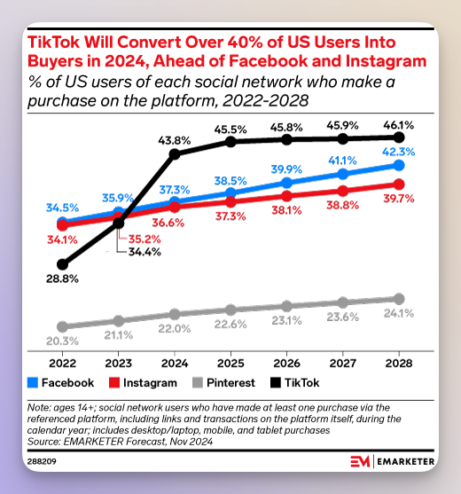 tiktok social commerce stats