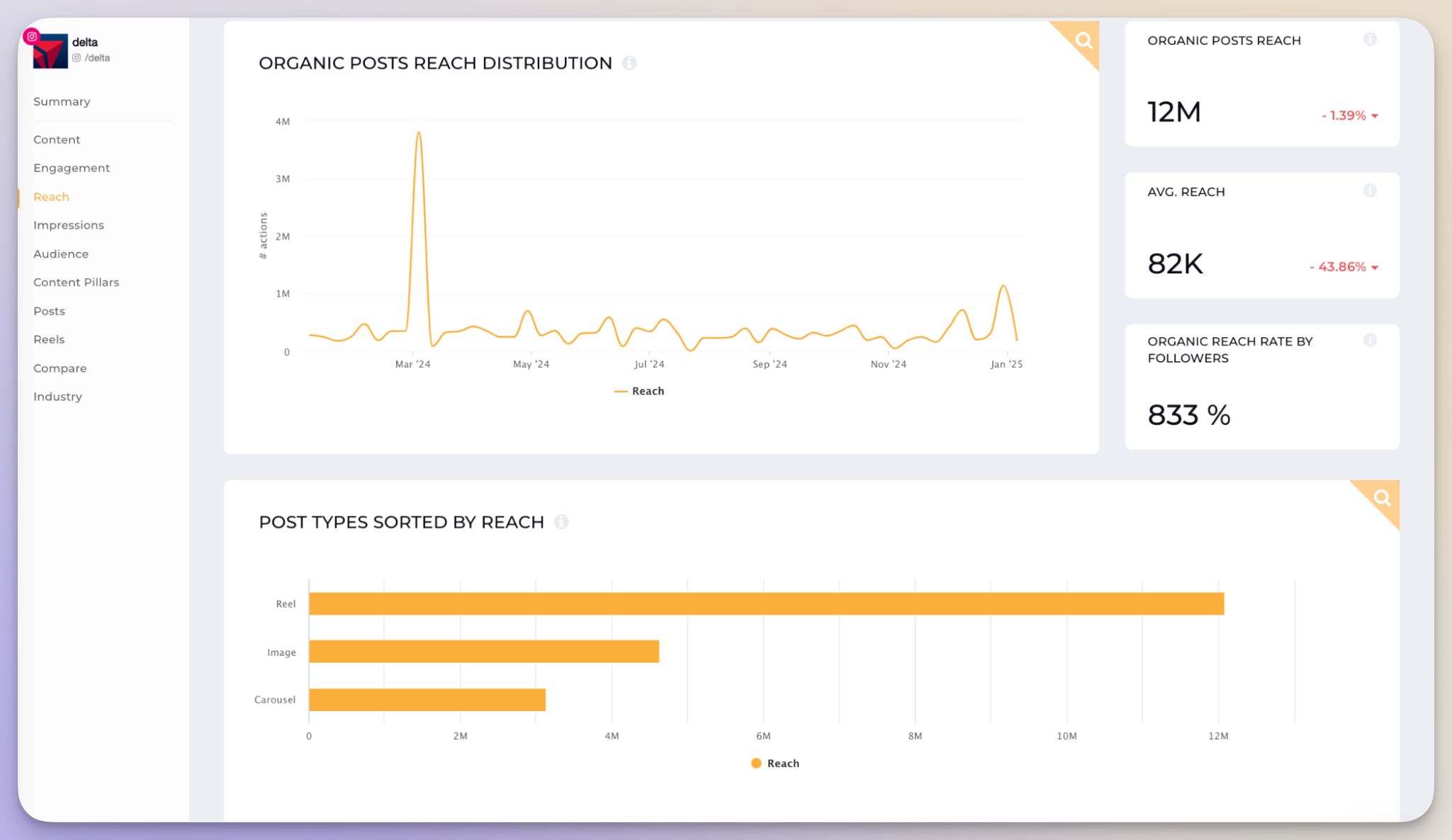 top-performing posts insights