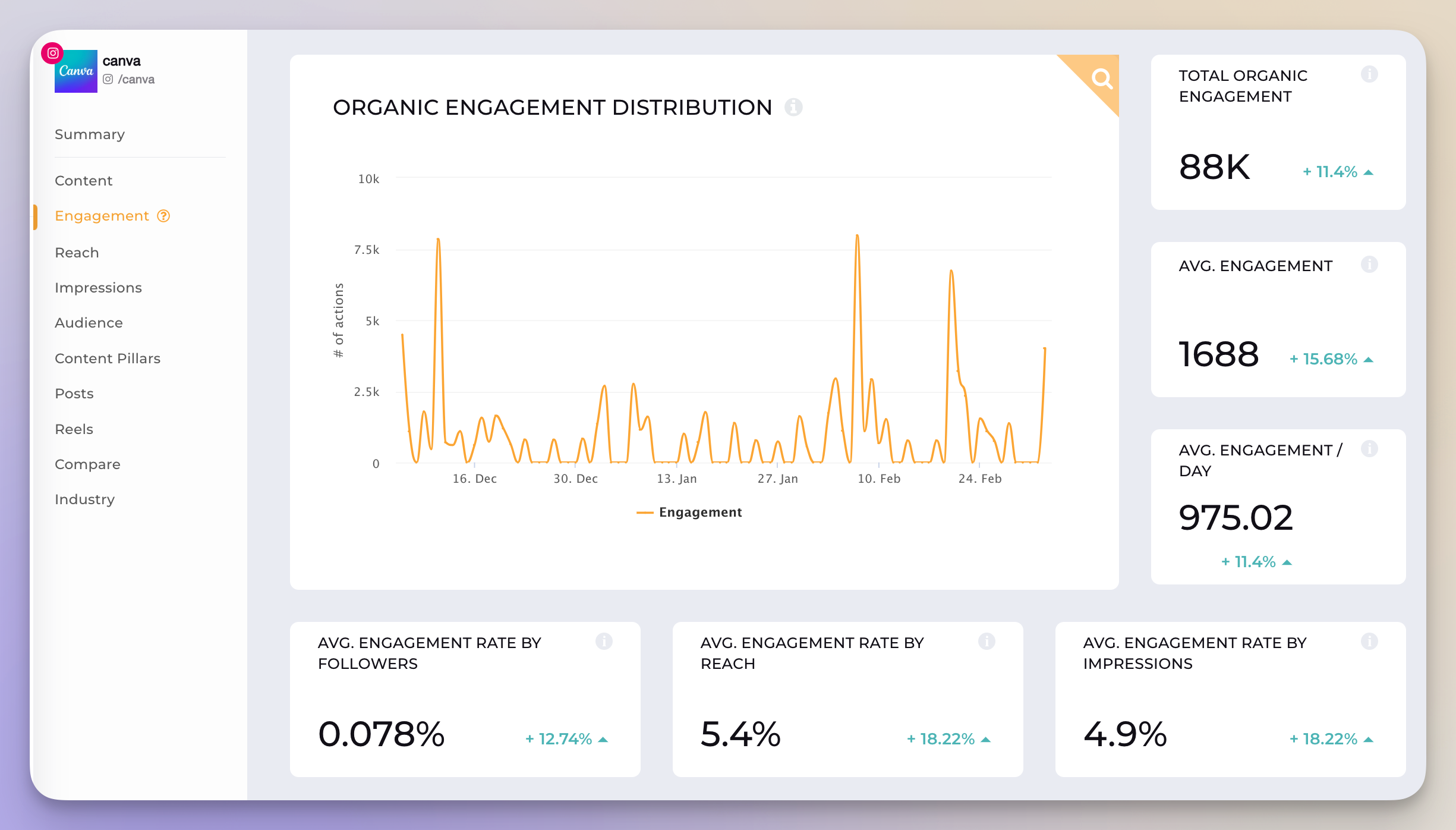 canva's instagram performance data