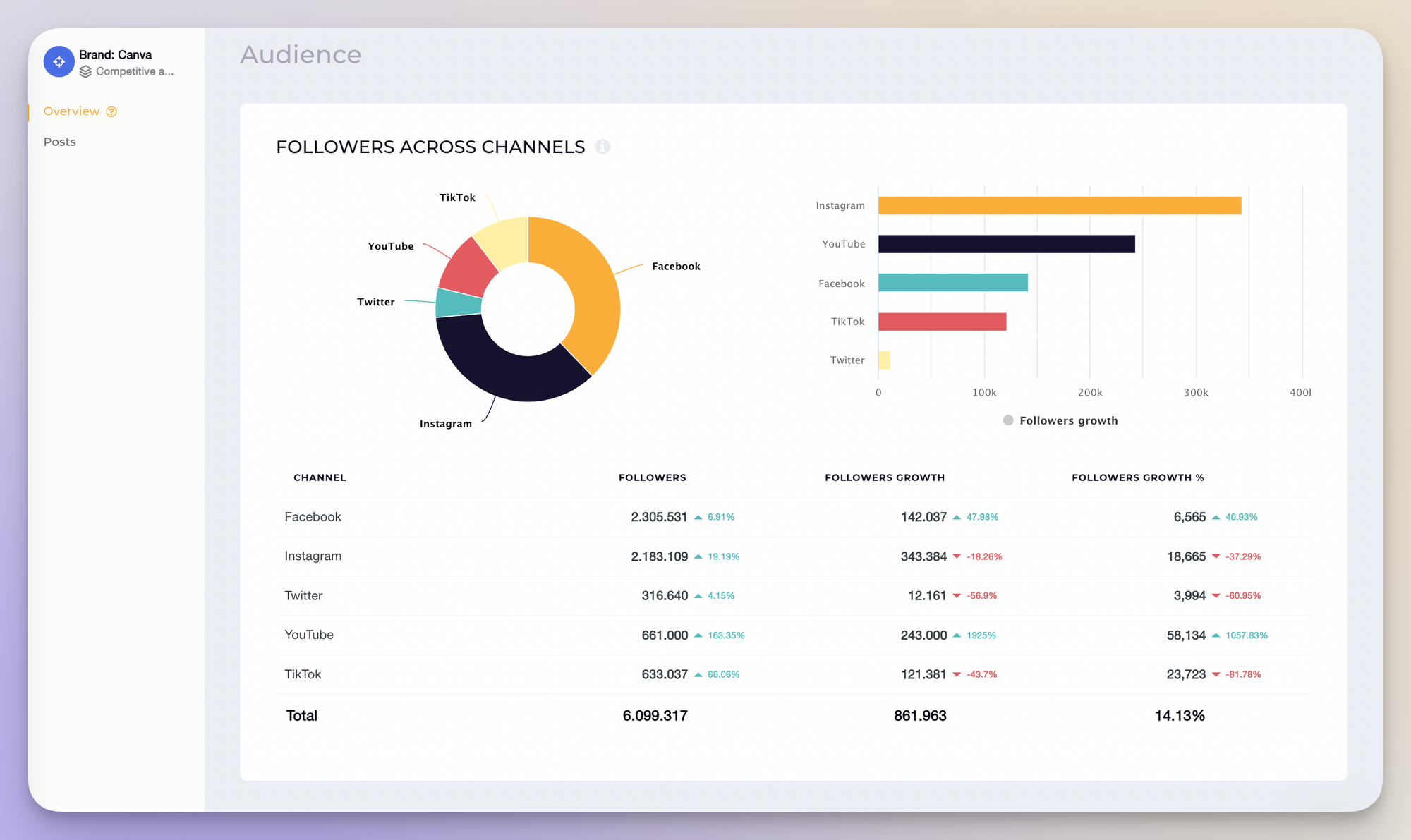 Social Media Marketing Funnel: An In-Depth Guide for Transforming Followers into Customers