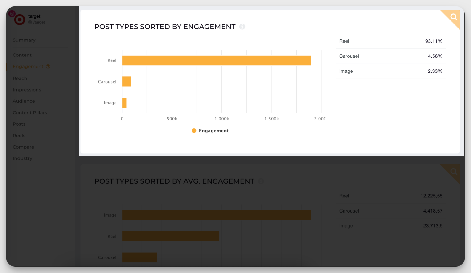 content format performance