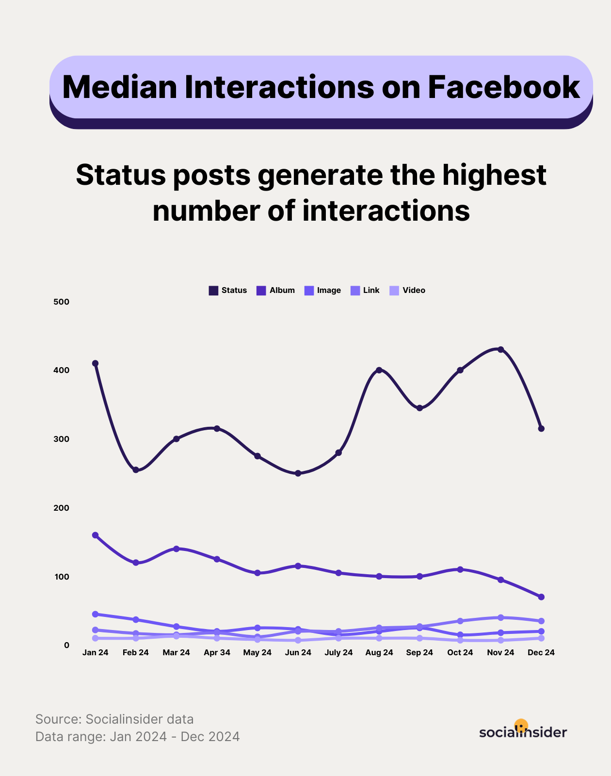 interactions on facebook