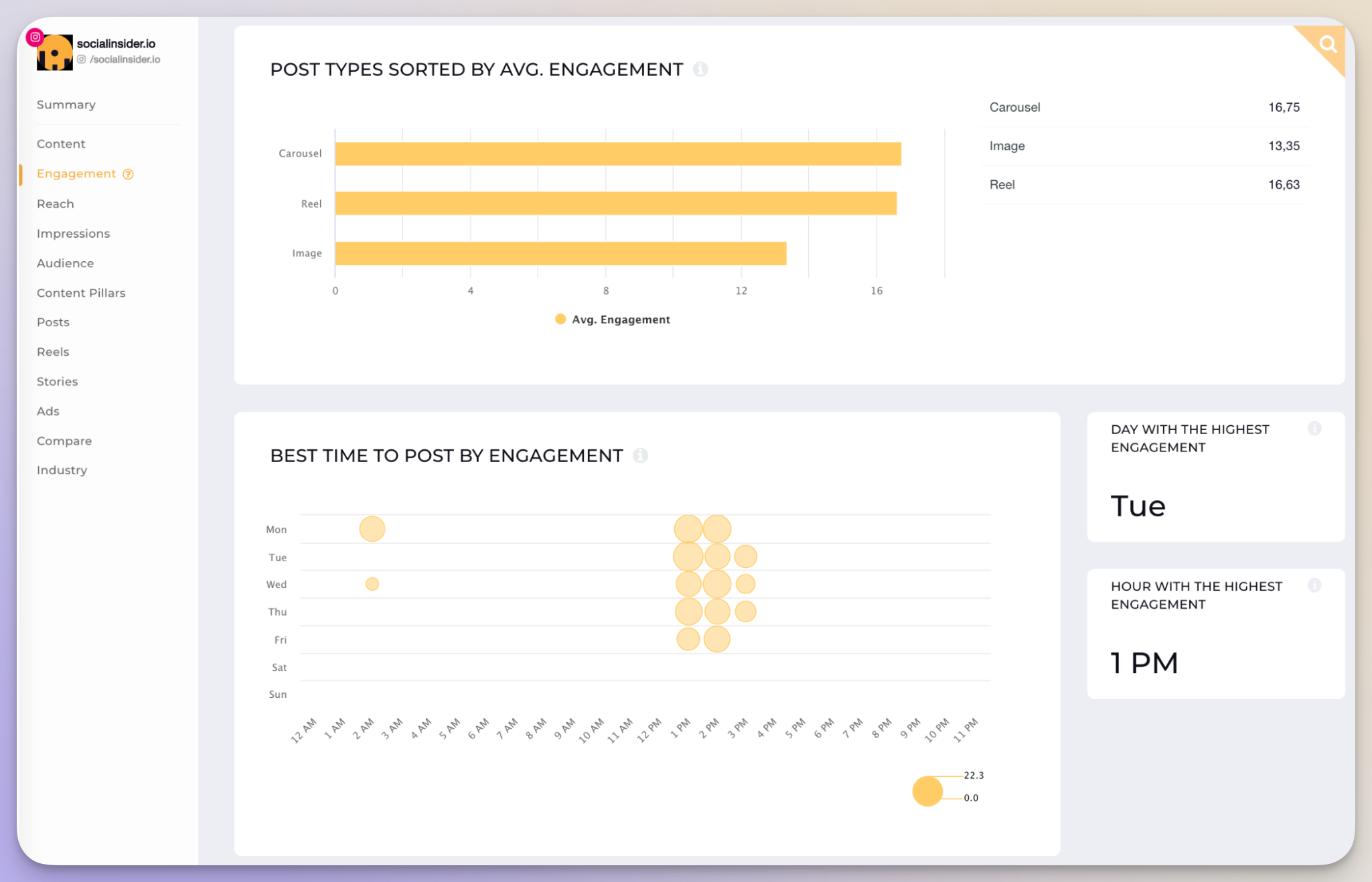 how often to post on  media analytics data