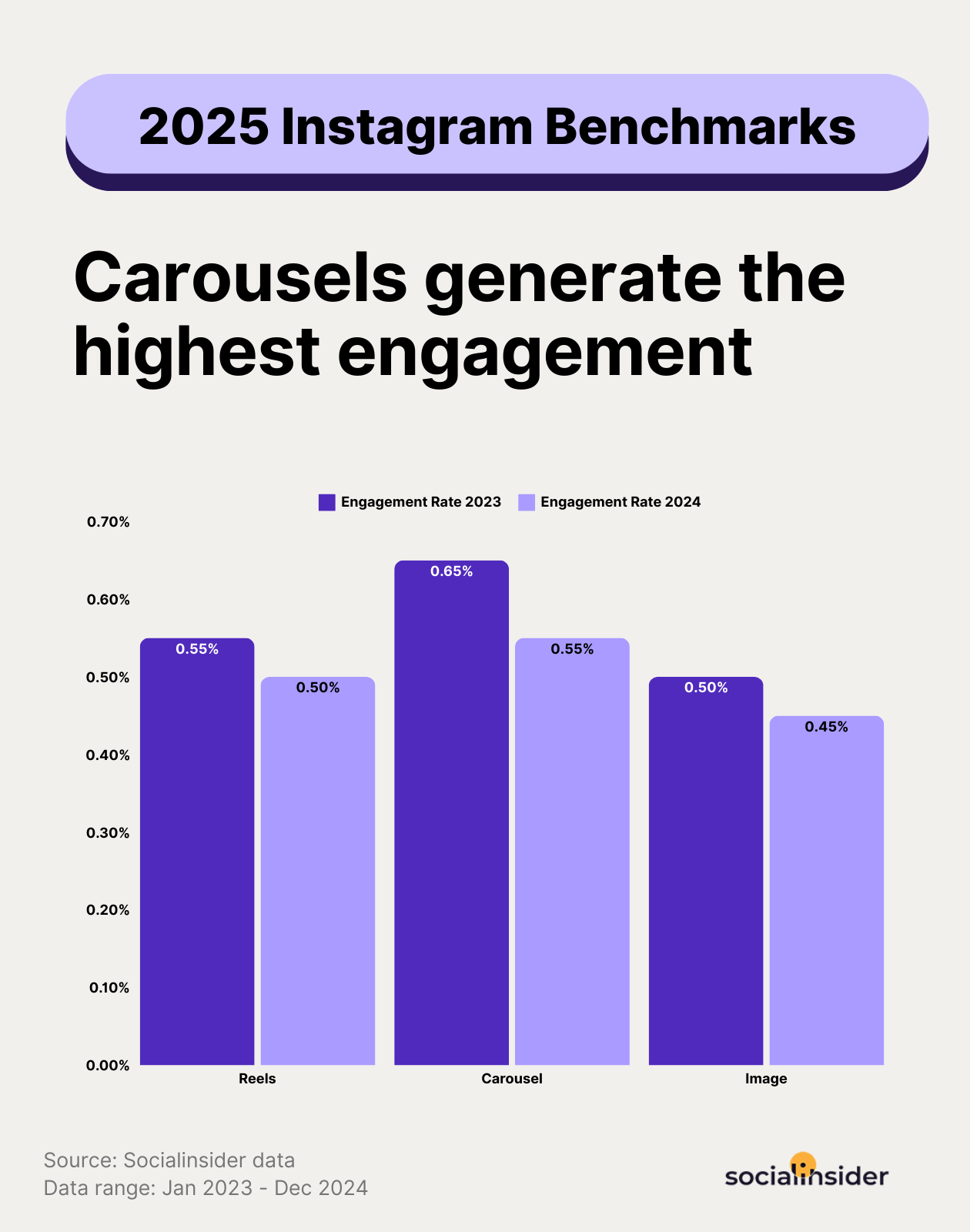 instagram engagement benchmarks