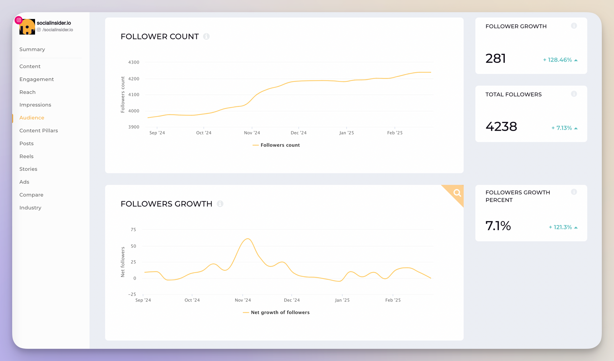 instgaram organic growth data socialinsider