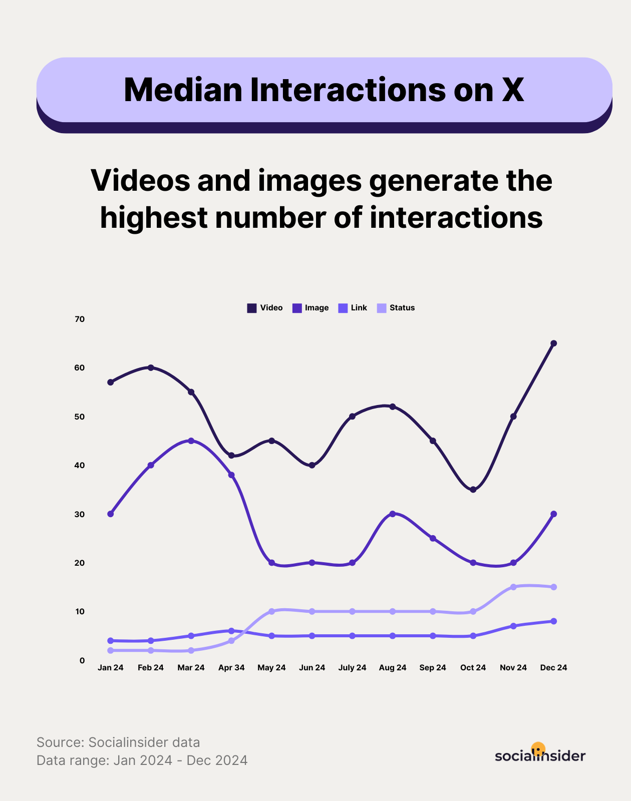 median interactions on twitter