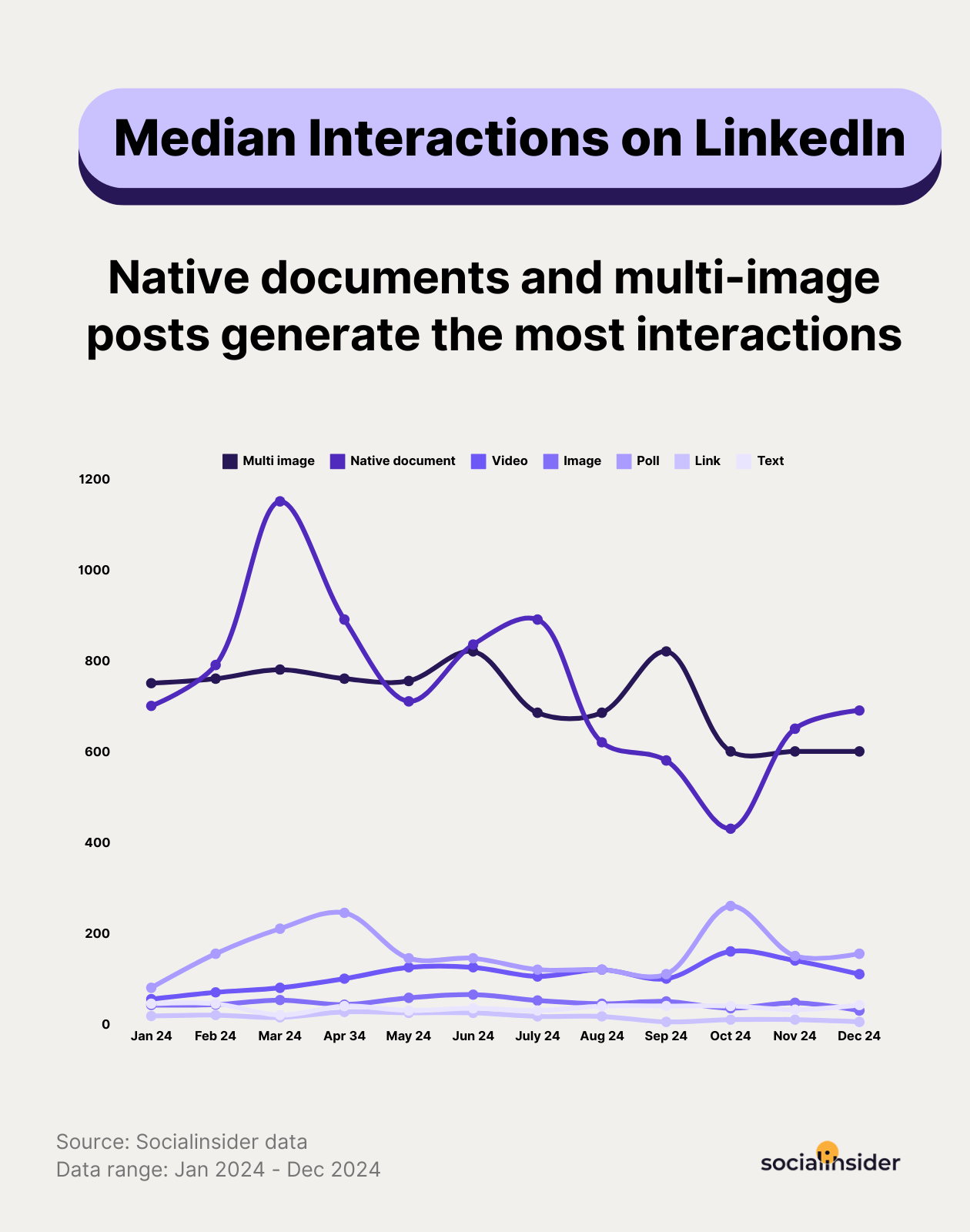 linkedin median interactions