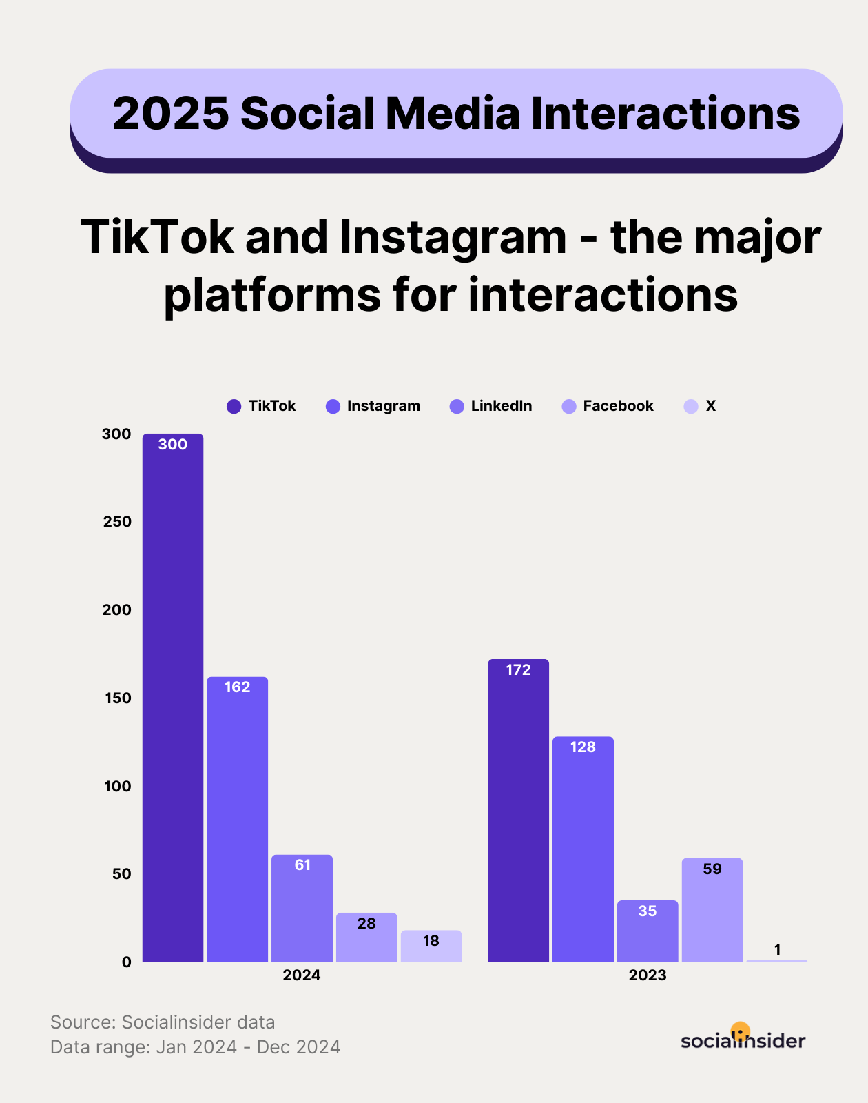 [What Data Says] How Many Social Media Interactions Does Every Platform Drive