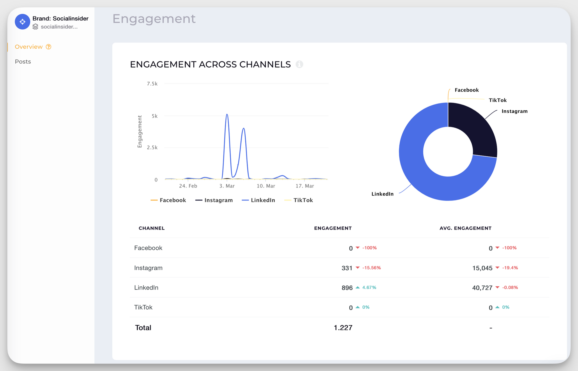 engagement cross channel data socialinsider