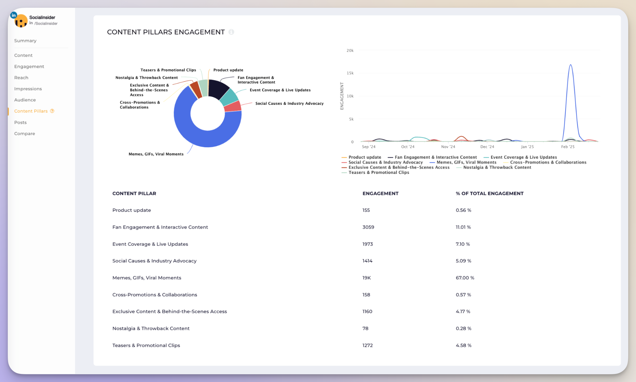 socialinsider content pillars analysis