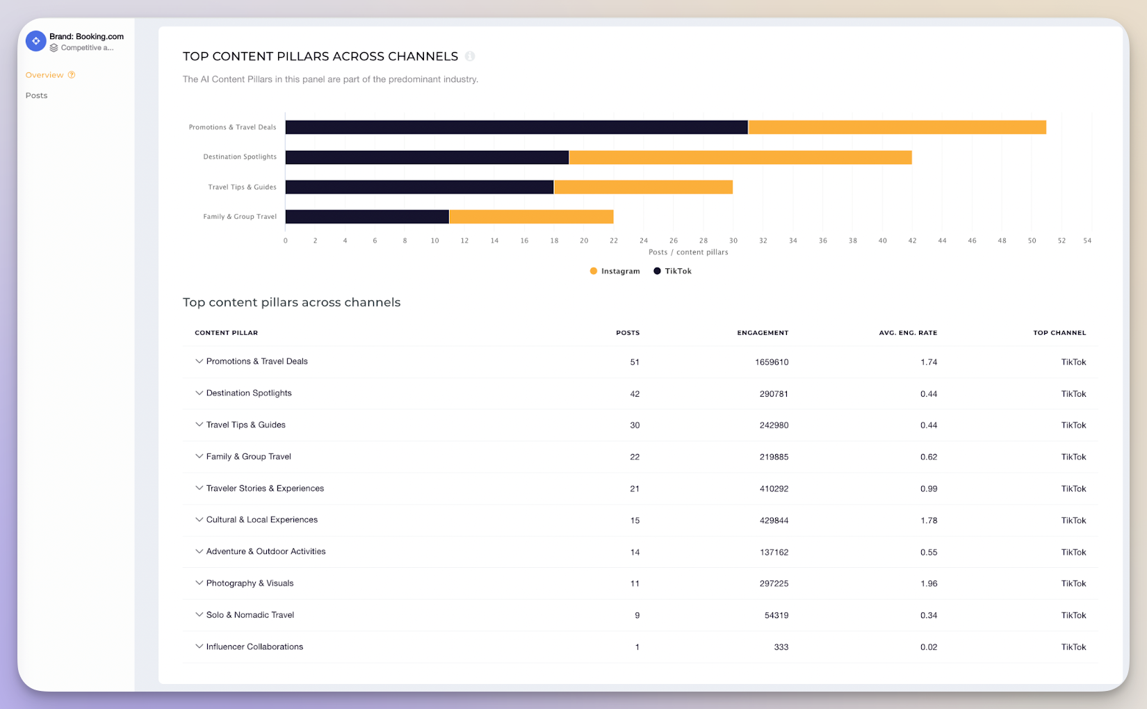 socialinsider content pillars analysis