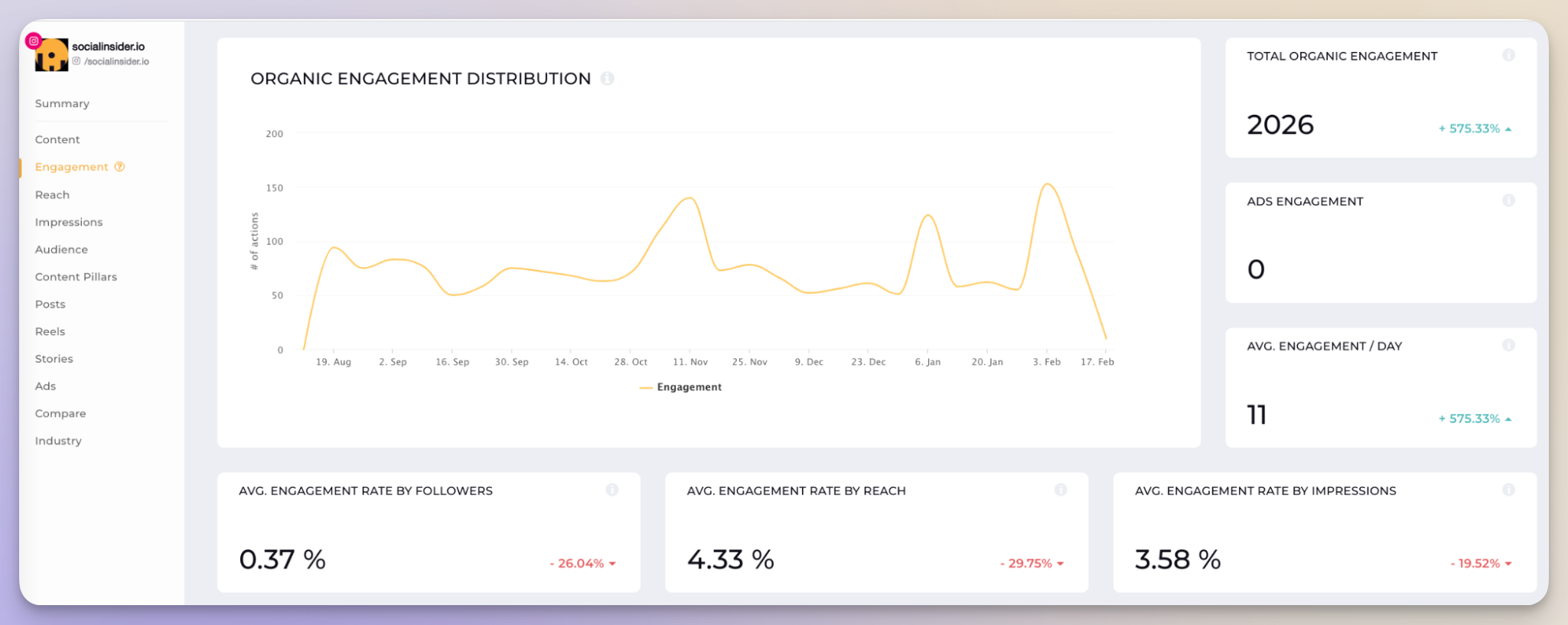 socialinsider engagement data