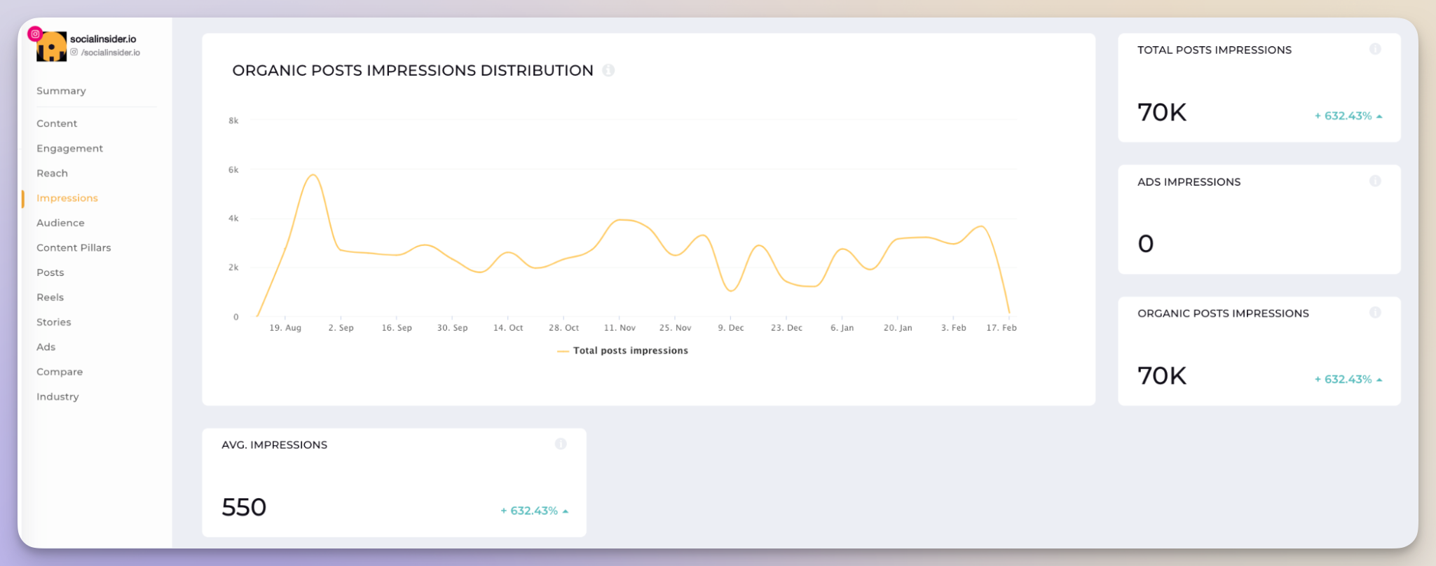 socialinsider impressions metrics