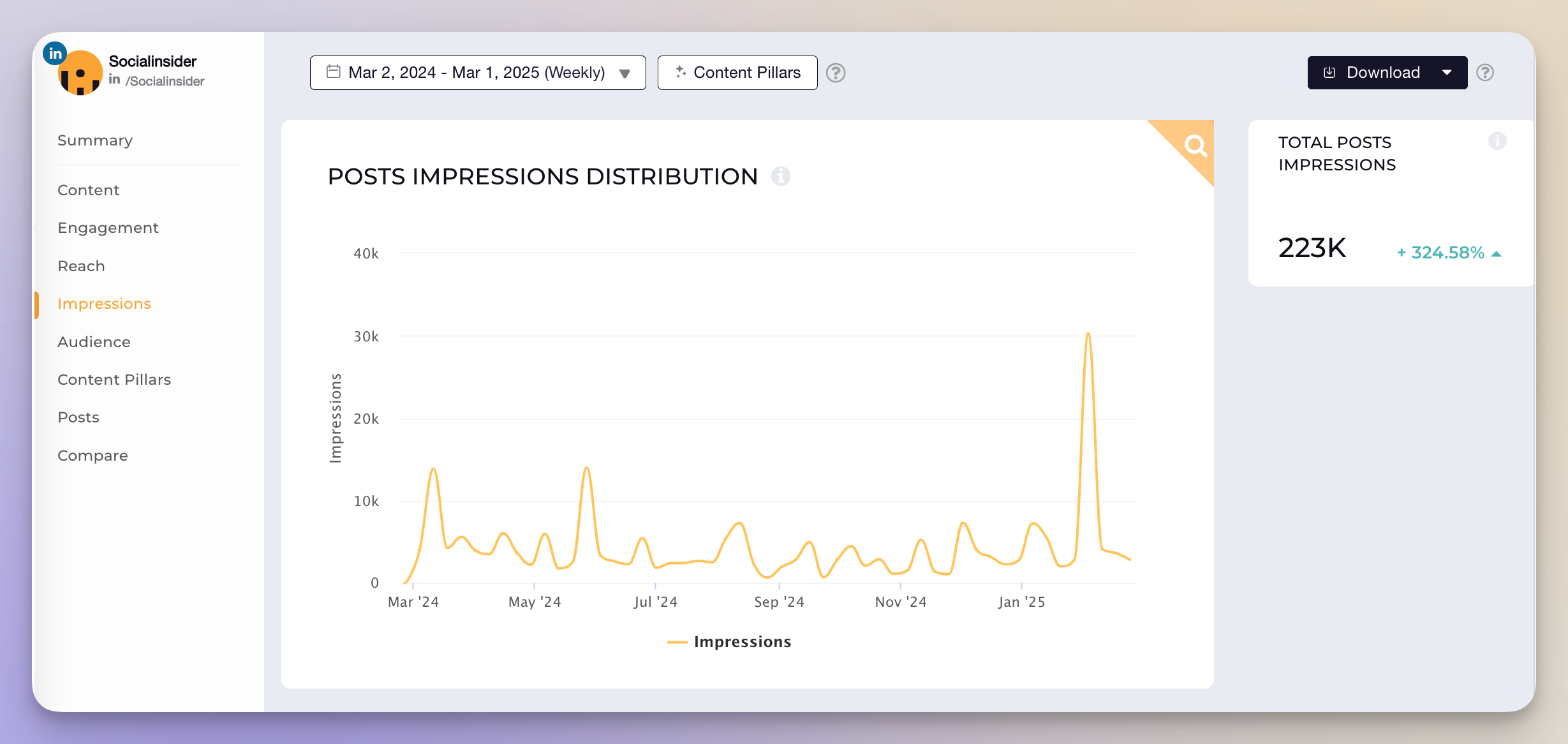 socialinsider linkedin impressions data