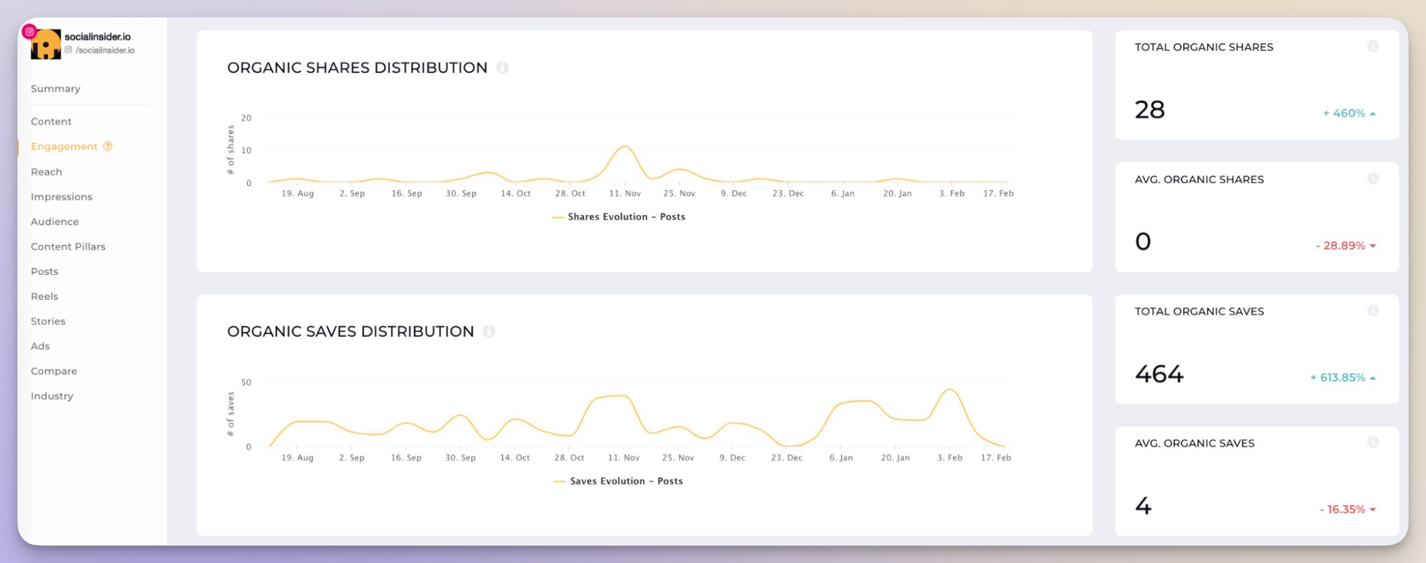 socialinsider performance data