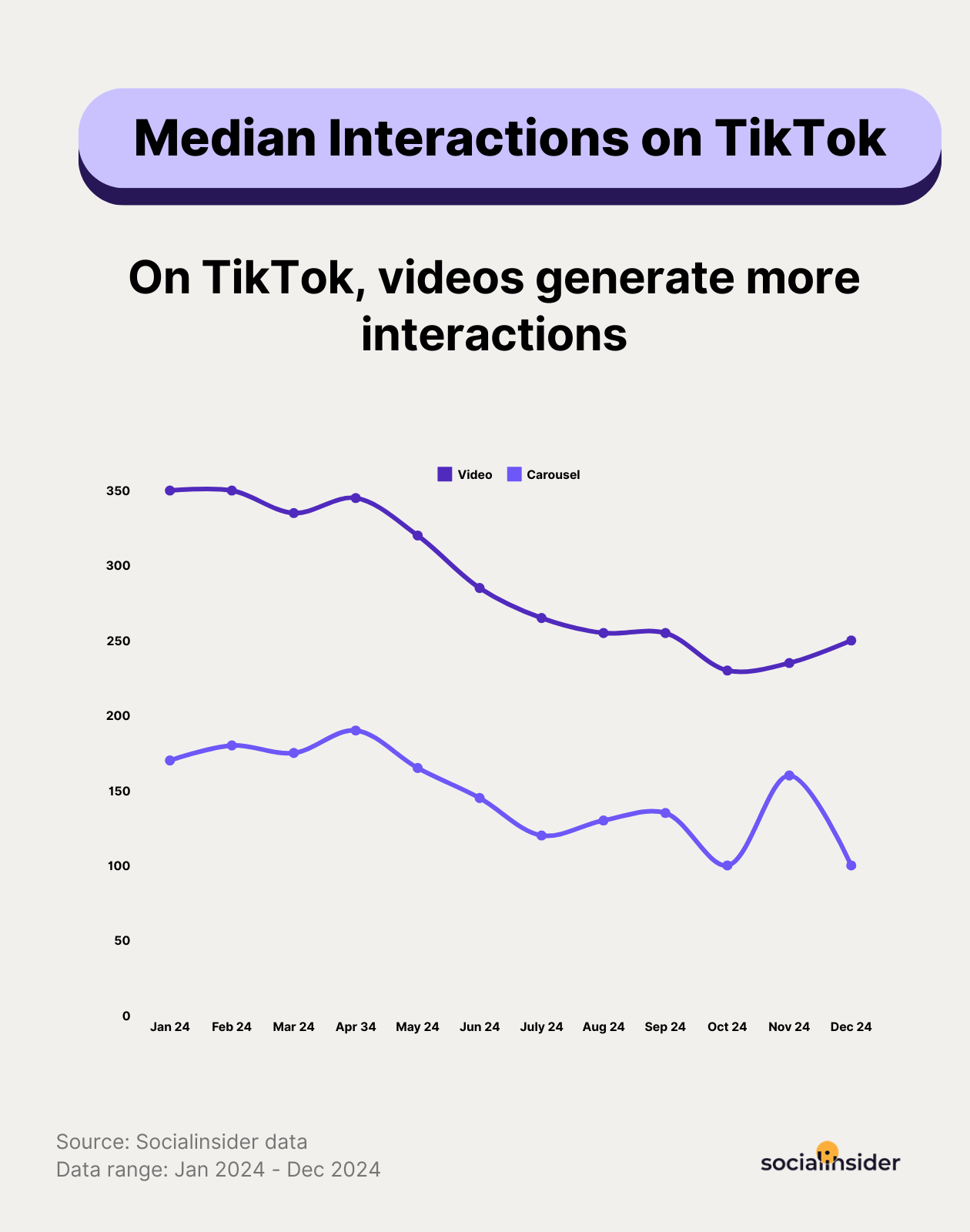 tiktok median interactions