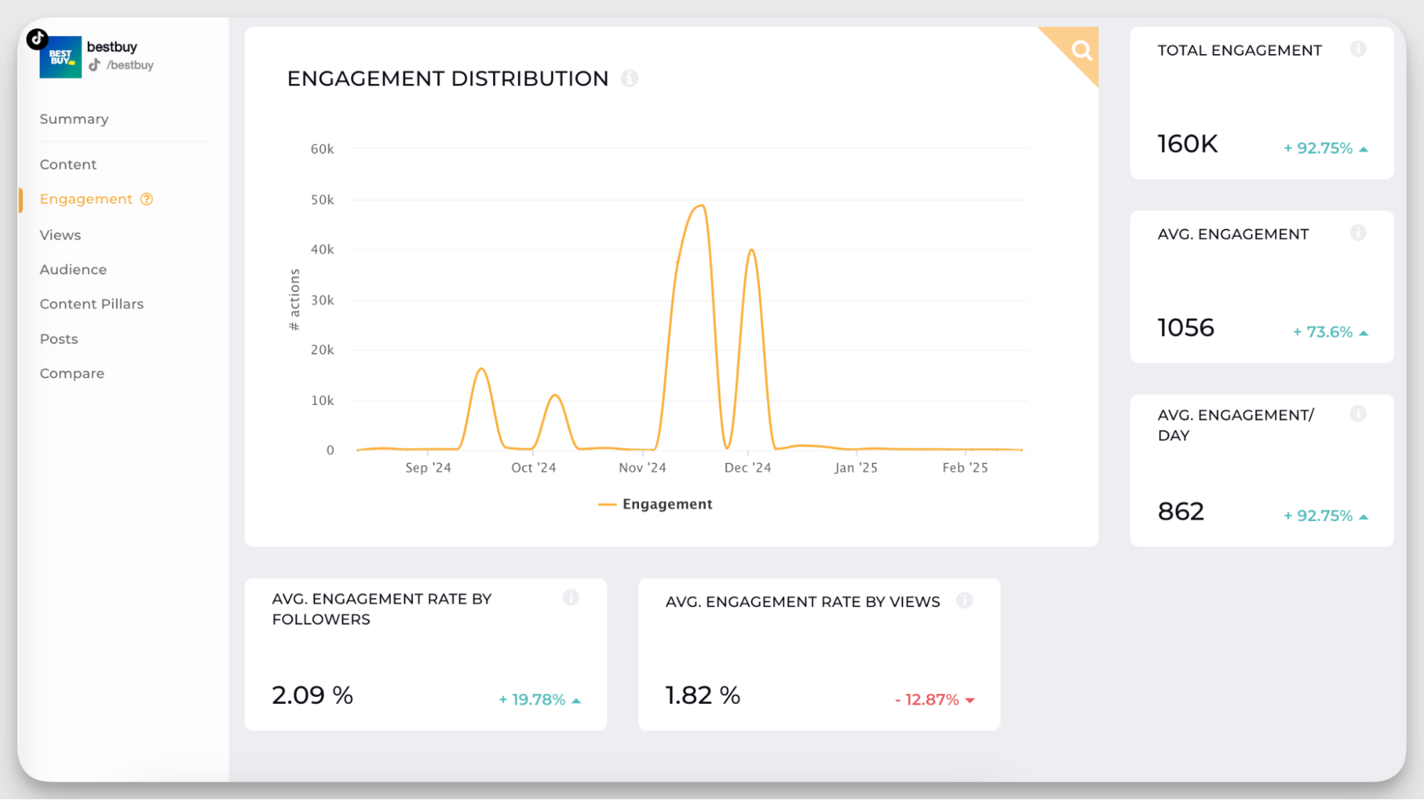 tiktok performance analysis