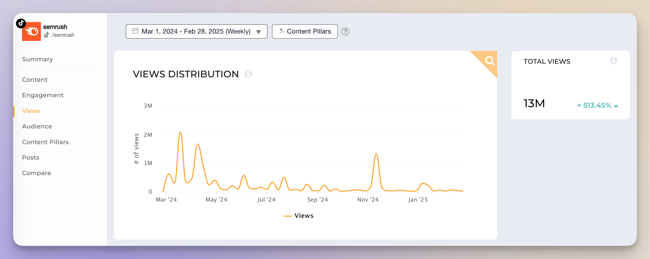 tiktok views analysis semrush