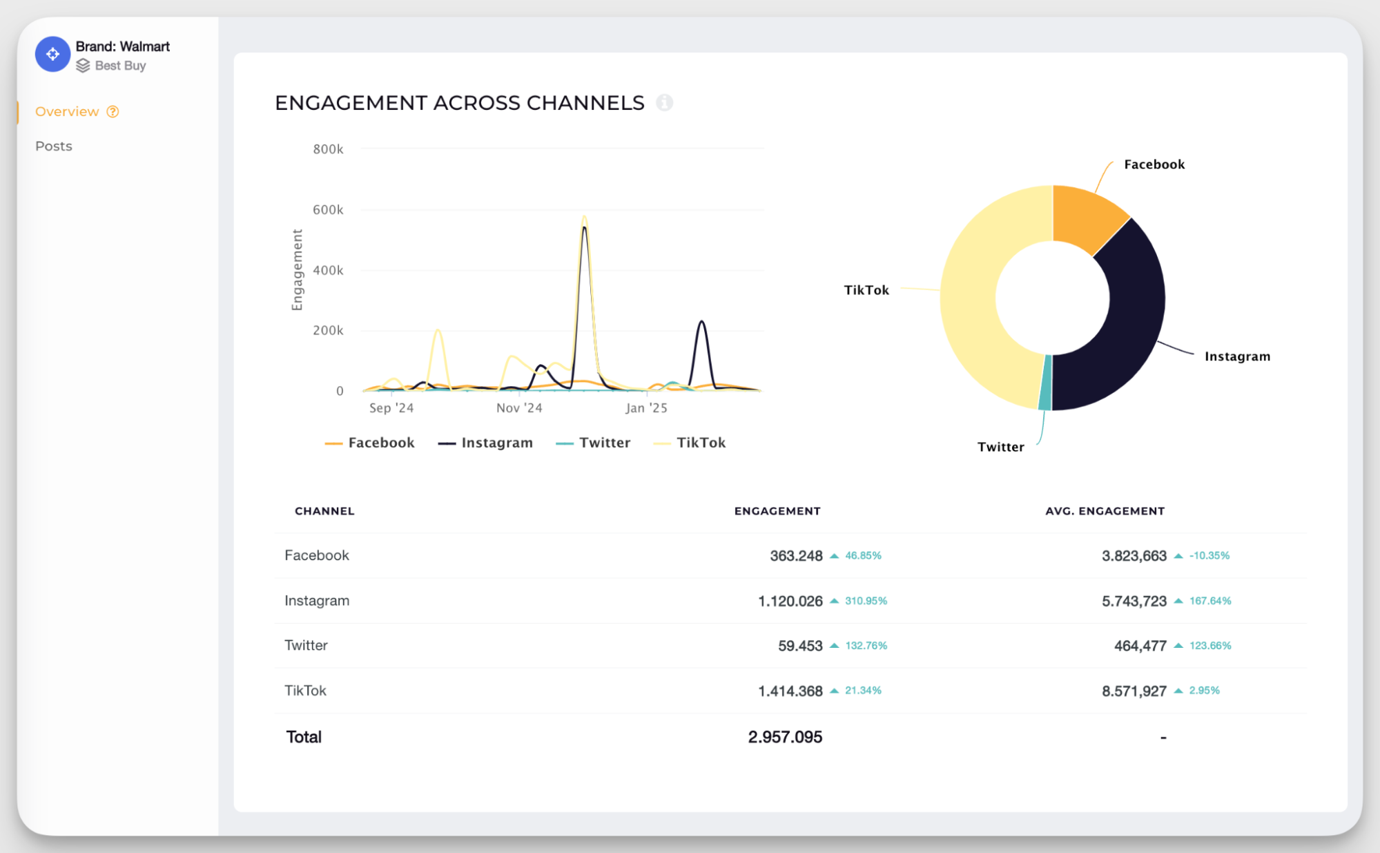 walmart social media performance data