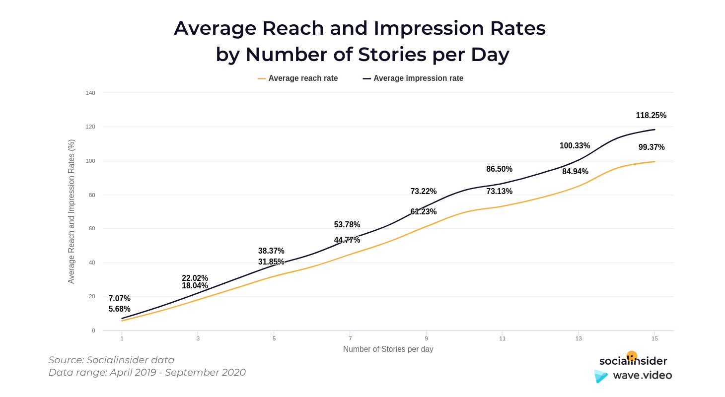 Reach rate какой нормальный в инстаграм