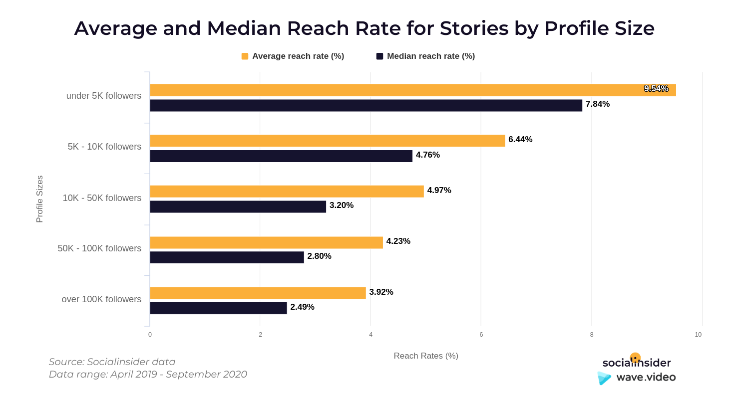 Reach rate какой нормальный в инстаграм