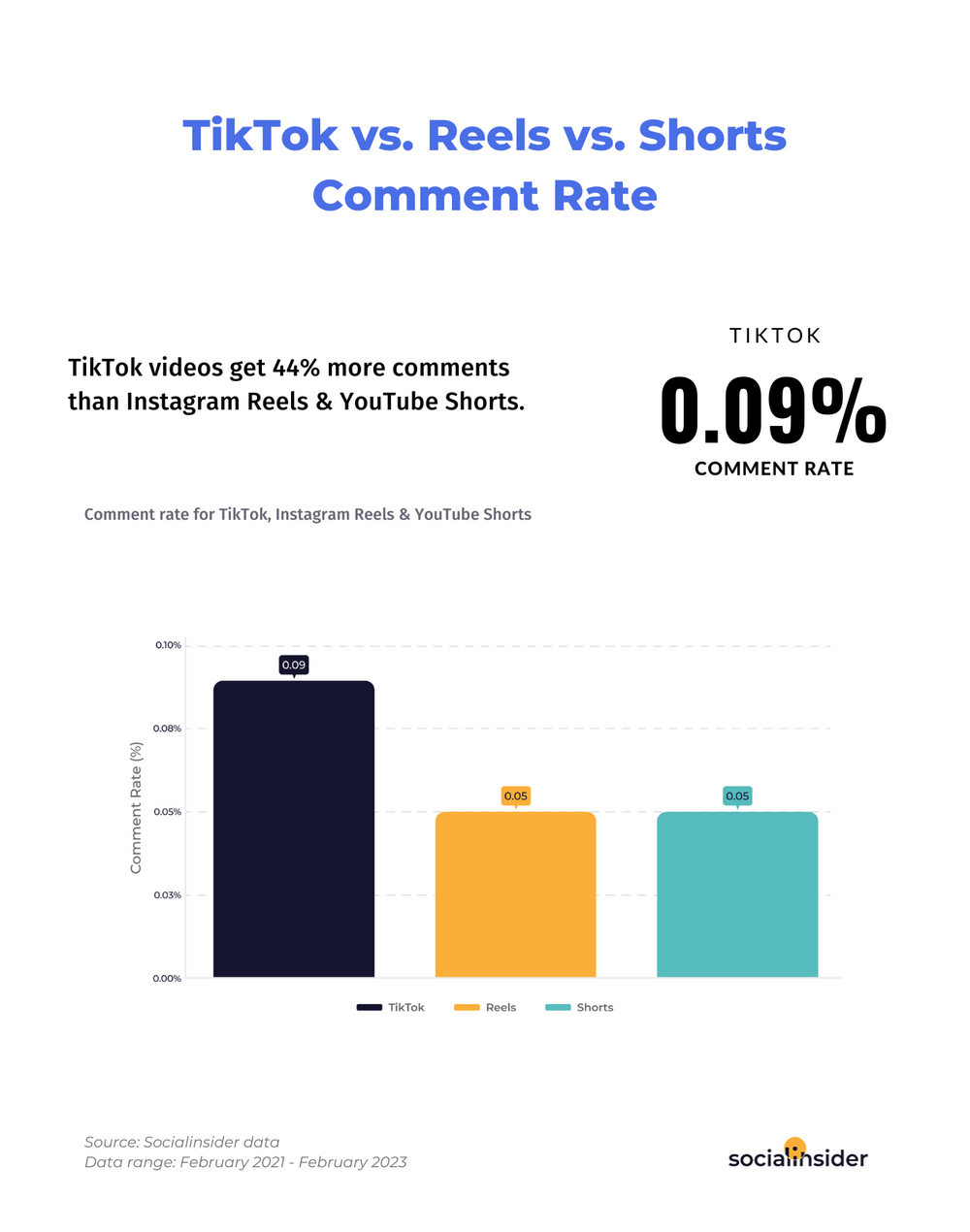 Tiktok Vs Reels Vs Shorts Performance Data Socialinsider