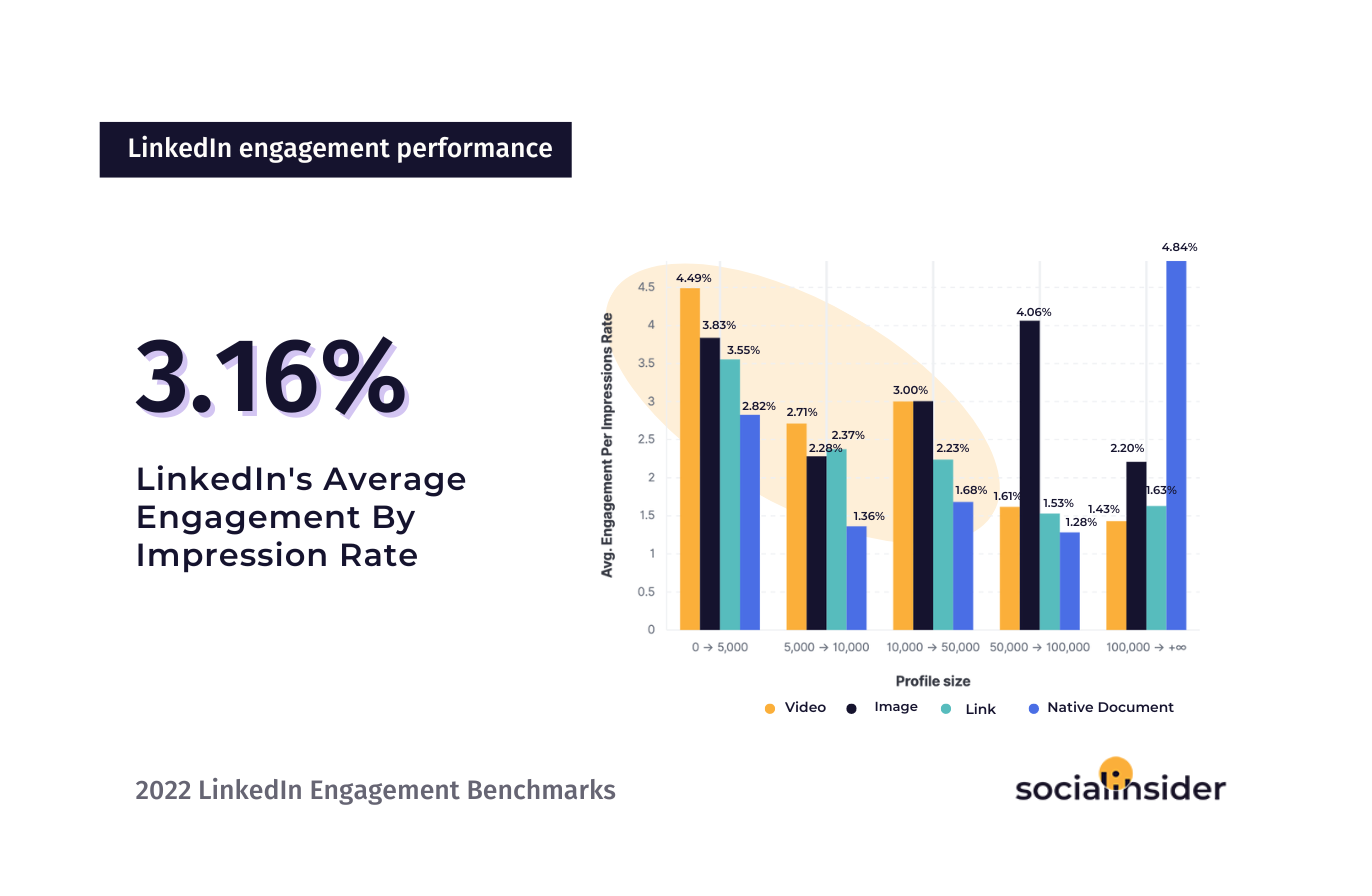 What Is A High Engagement Rate On Linkedin