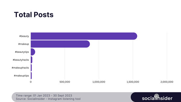 Social Media Data For The Beauty Industry | Socialinsider